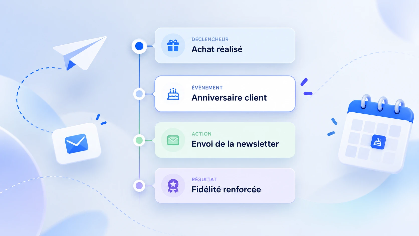Schéma des moments où inviter à jouer : quatre étapes reliées — un achat réalisé, l'anniversaire du client, l'envoi de la newsletter, puis la fidélité renforcée